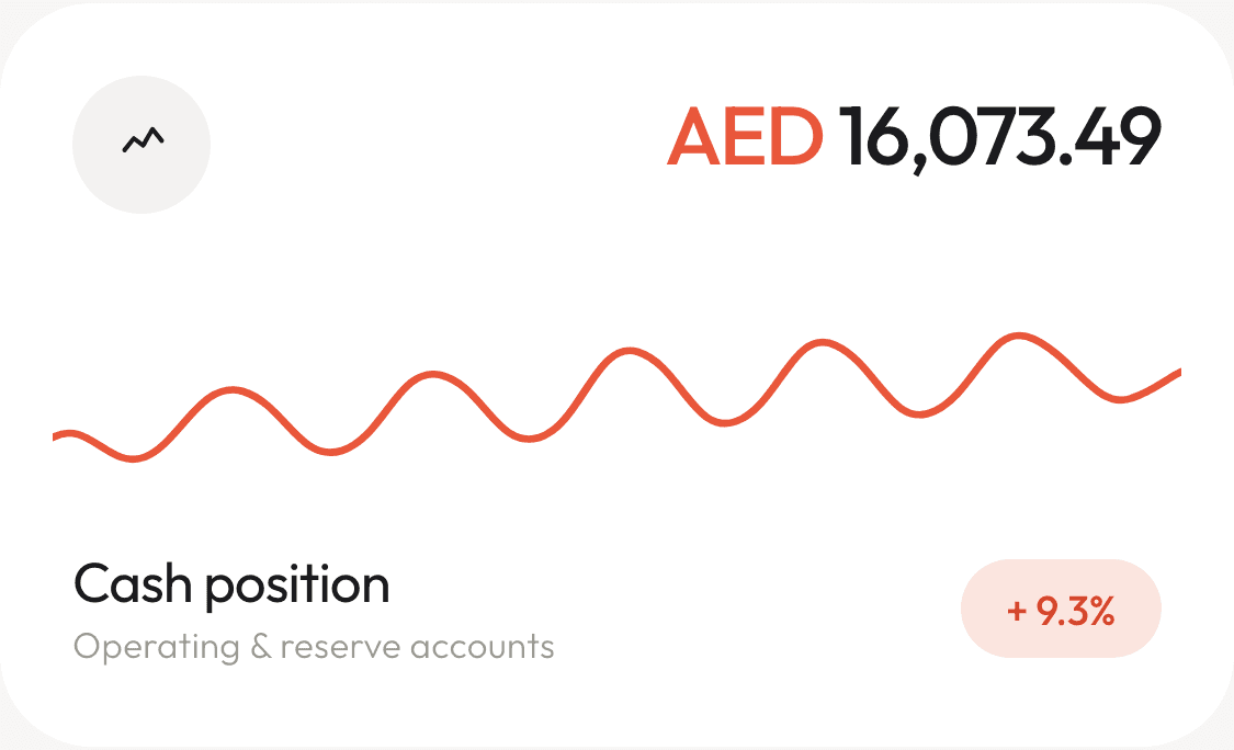 The cash position card: AED 16,073.49 across operating and reserve accounts, up 9.3 percent.