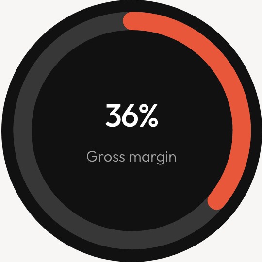 The gross-margin dial reading 36 percent.